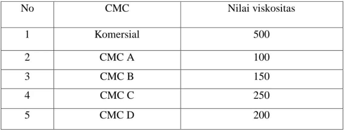 Tabel  4.5    Hasil  Viskositas  Kelarutan  CMC  2  %  menggunakan  alat  viskometer  Brookfield paa suhu 25ºC  