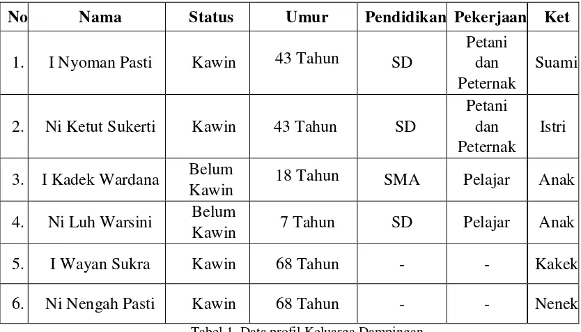 Tabel 1. Data profil Keluarga Dampingan 