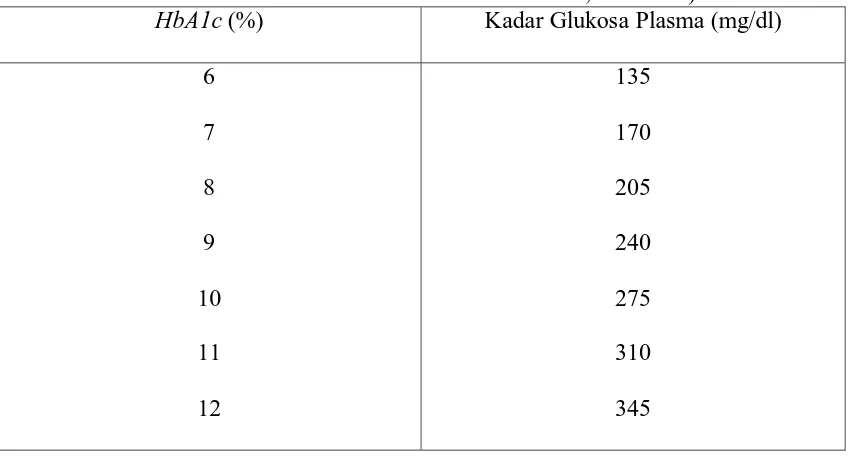 Tabel 1 Hubungan nilai HbA1c dengan kadar gula darah (Mealey, Brian L. Periodontal Disease and Diabetes.J American Dental Association.2006; 137:1291)  (%) Kadar Glukosa Plasma (mg/dl) 