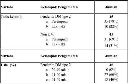 Tabel 3. Data demografis penderita DM tipe 2 dan non DM  
