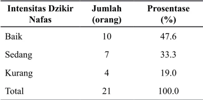 Tabel 1 menunjukkan bahwa hampir  separuh subjek mempunyai intensitas dzikir  nafas yang baik