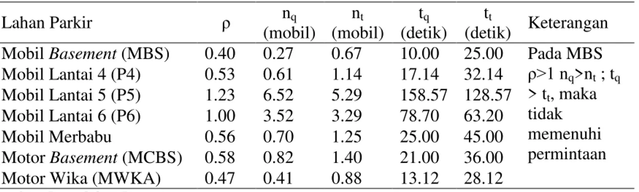 Tabel 4. Hasil Analisis Model Antrian M/M/1/I/I Gardu Keluar 