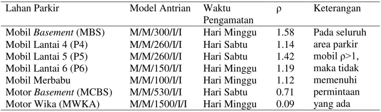 Tabel 6. Hasil Analisis Model Antrian M/M/S/I/I  Ruang Parkir 