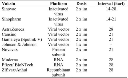 Tabel 5. Jenis-jenis vaksin COVID-19 yang tersedia di dunia  Vaksin  Platform  Dosis    Interval (hari) 