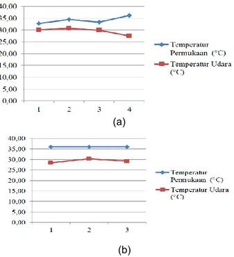 Gambar  4. Analisa temperatur udara dan temperatur  permukaan pada (a) Koridor Jalan Utara-Selatan dan  (b) Koridor Jalan Timur-Barat (sumber : hasil analisa,  2017) 