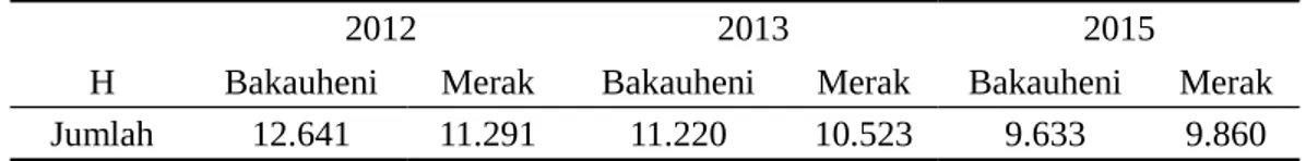 Tabel 9. Jumlah truk yang melewati Pelabuhan Bakauheni dan Pelabuhan Merak.