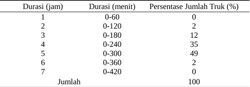 Tabel 2. Persentase Jumlah Truk yang Menyeberang Pada tanggal 22 Juli 2015. Durasi (jam) Durasi (menit) Persentase Jumlah Truk (%)