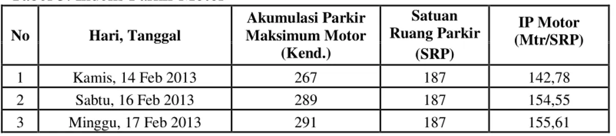 Tabel 5. Indeks Parkir Motor