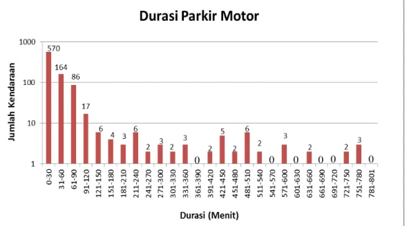 Gambar 5. Grafik Durasi  Parkir Motor (Kamis, 14 Februari 2013)  Sumber : Pengolahan Data 