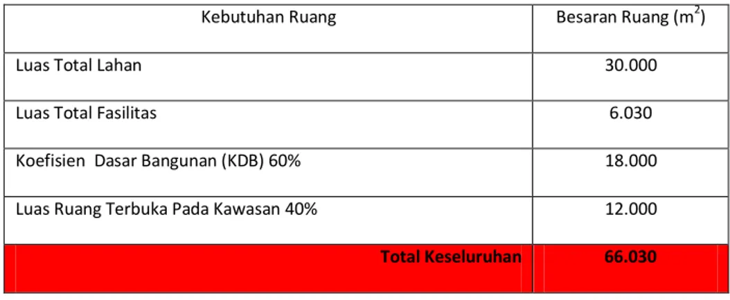 Tabel 3: Kebutuhan  dan besaran ruang Gedung SMK Negeri di Kecamatan Ambawang Kabupaten  Kubu Raya 