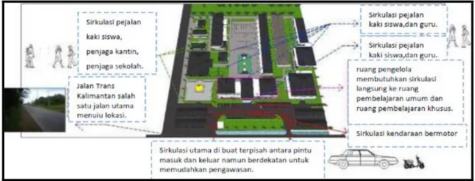 Gambar 9: Konsep Sirkulasi Gedung SMK Negeri di Kecamatan Ambawang Kabupaten Kubu Raya 
