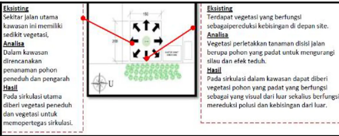 Gambar 12: Analisa Vegetasi Gedung SMK Negeri di Kecamatan Ambawang Kabupaten Kubu Raya 