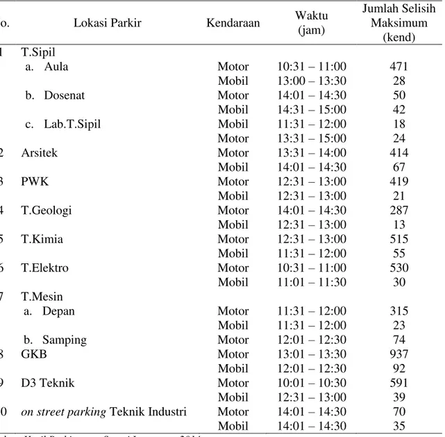 Tabel 1. Selisih Maksimum Kendaraan Tiap Lokasi Parkir 