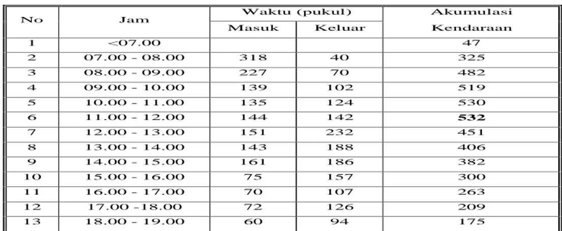 Tabel 4.3 Rekapitulasi Durasi Parkir Rata-Rata Parkir Kendaraan Roda Dua Dan  Kendaraan Roda Empat 
