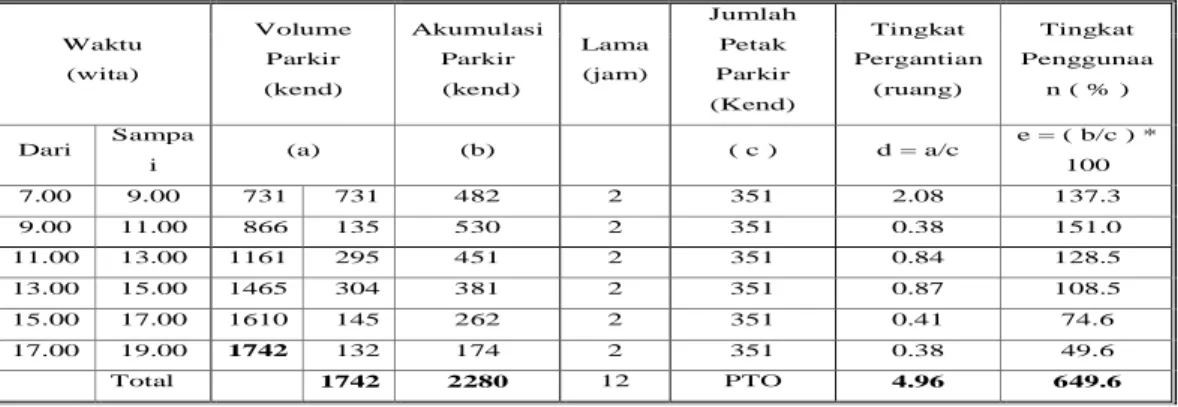 Tabel 4.5 Tingkat Pergantian Parkir ( Turnover) dan Tingkat Penggunaan  Kendaraan Roda Empat 