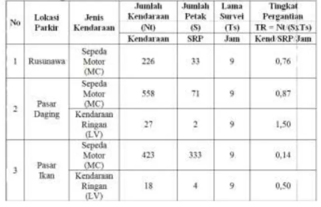 Tabel 17. Tingkat Pergantian Parkir Sepeda Motor dan Kendaraan Ringan di Tiga Lokasi  Parkir 