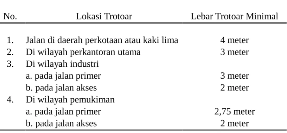 Tabel 2. Lebar Trotoar Minimal Berdasarkan Wilayah (Dhanutirta, 1993)