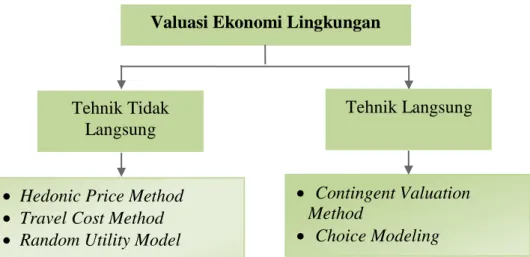 Gambar 2.3. Klasifikasi Valuasi Ekonomi Lingkungan   