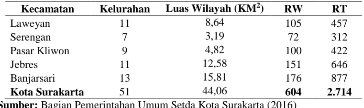 Table 4.1 Pembagian wilayah Adminsitrasi Kota Surakarta 