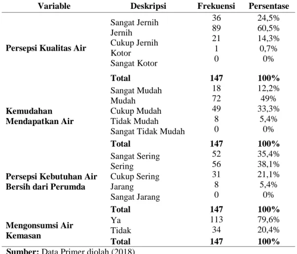 Tabel 4.5 Karakteristik Kualitas dan Penggunaan Air 