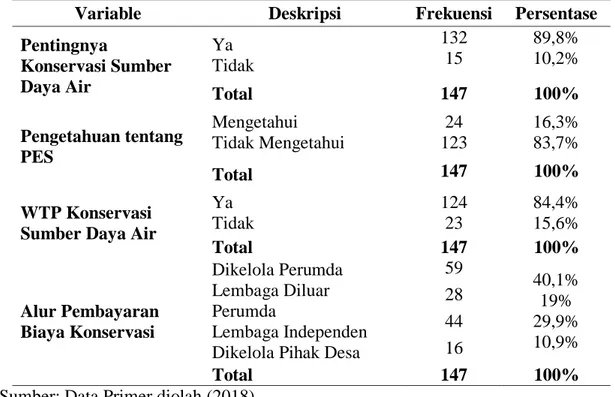 Tabel 4.7 Karakteristik PES dan WTP Konservasi 