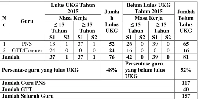Tabel 1..Persentase Hasil UKG Guru SDN di Kecamatan Enam Lingkung Kabupaten Padang  Pariaman Tahun 2015 