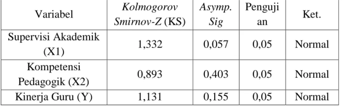 Tabel 2. Rangkuman Hasil Uji Normalitas  Variabel  Kolmogorov  Smirnov-Z (KS)  Asymp.Sig  Pengujian  Ket