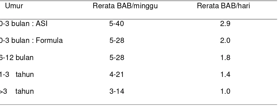 Tabel 2.1.1.Frekuensi buang air besar (BAB) normal pada bayi dan anak1,4,13 
