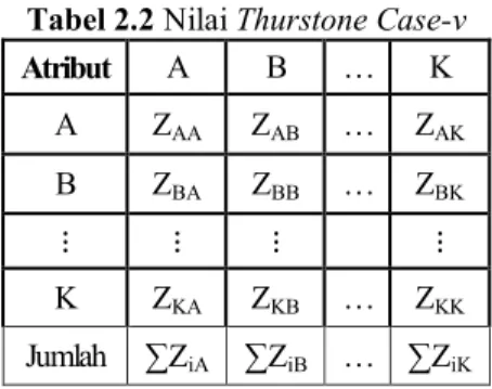 Tabel 2.2 Nilai Thurstone Case-v  Atribut  A  B  …  K 