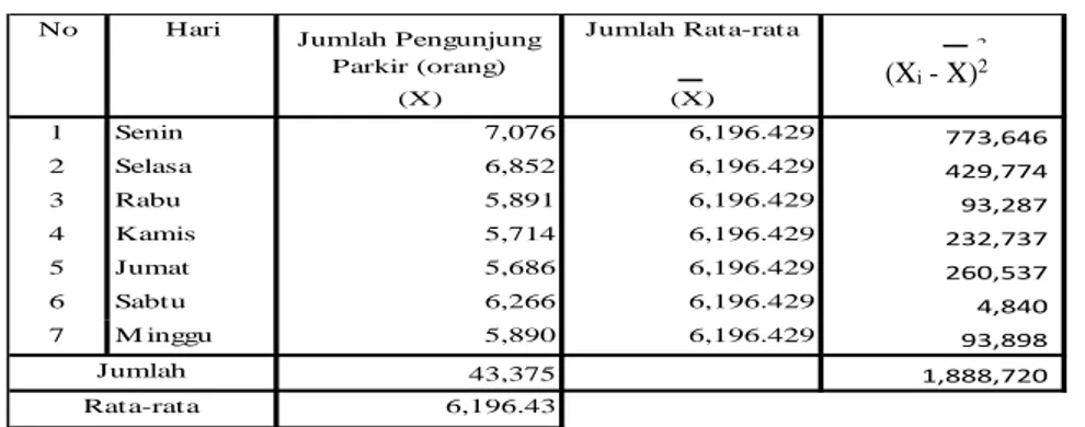 Tabel 1 Jumlah Pengunjung Parkir 