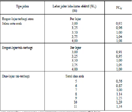 Tabel  2.7  Faktor  Penyesuaian  Kapasitas  Untuk  Lebar  Jalur  Lalu  Lintas (Fcw) 
