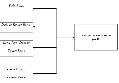 Gambar 1.1 Kerangka Konseptual Hubungan Kebijakan Hutang Dengan Return on Investment Sumber : Sawir (2005:13)  