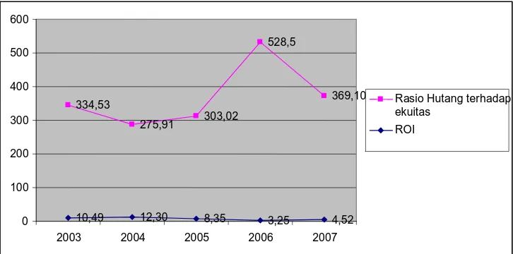 Gambar 4.2 Fluktuasi Rasio Hutang terhadap Ekuitas dan Sumber: Tabel 4.1 Return on Investment (dalam persen) PT.Wahana Ottomitra Multiartha,Tbk dari tahun 2003 hingga 2007 
