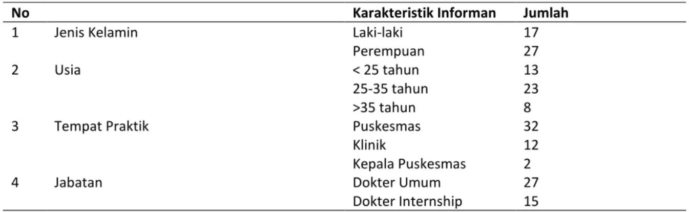 Tabel 1. Karakteristik Informan 