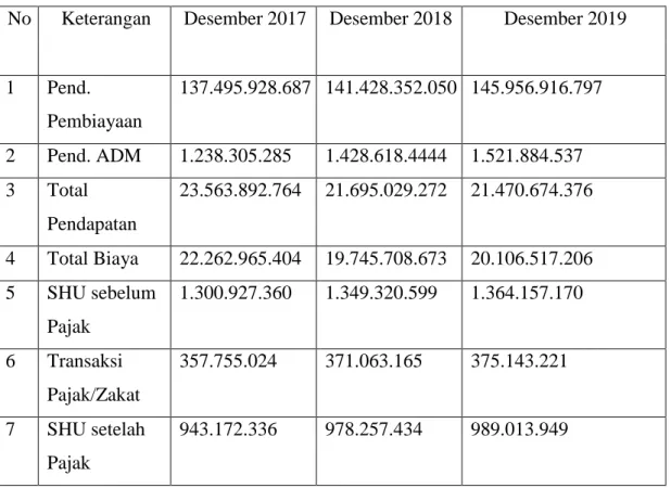 Tabel 1.1 Perhitungan Hasil Usaha  KSSP Marhamah  No  Keterangan  Desember 2017  Desember 2018  Desember 2019 