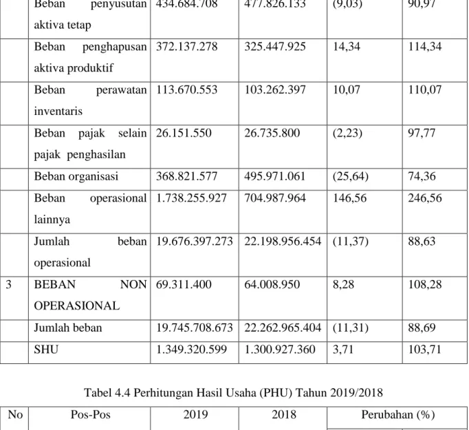 Tabel 4.4 Perhitungan Hasil Usaha (PHU) Tahun 2019/2018 