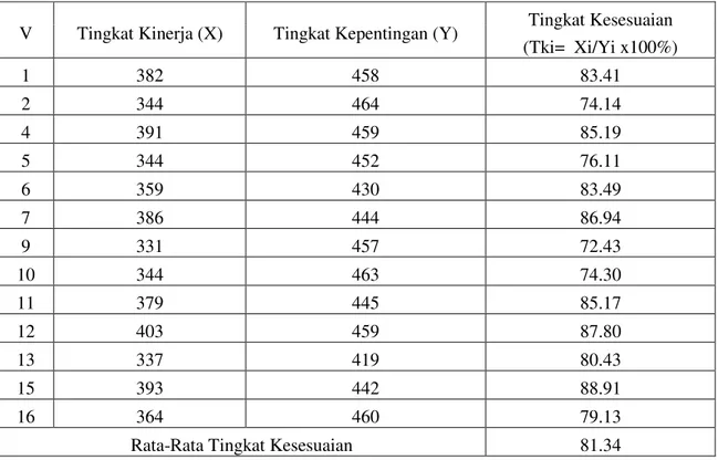 Tabel 3. Tingkat Kesesuaian Variabel Tingkat Kinerja dan Tingkat  Harapan/Kepentingan Menurut Pengguna Jasa Stasiun Tangerang 