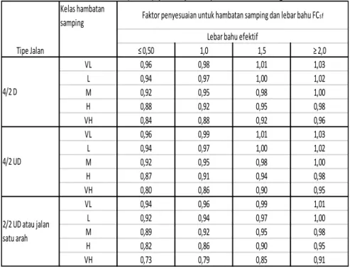 Tabel 5 Faktor penyesuaian kapasitas untuk pengaruh hambatan samping   dan lebar bahu (FCsf) pada jalan perkotaan dengan bahu 
