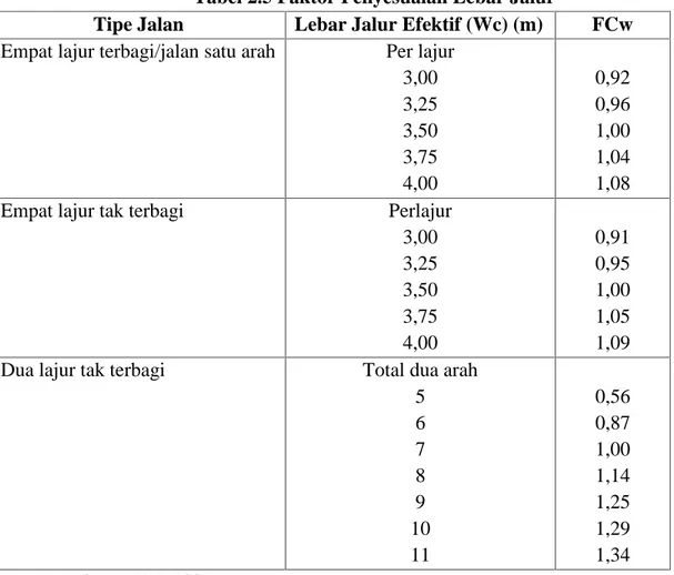 Tabel 2.5 Faktor Penyesuaian Lebar Jalur