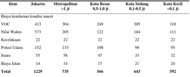 Tabel 7. Biaya Kemacetan Lalu Lintas per km di Wilayah Perkotaan 
