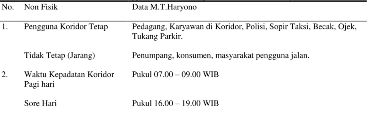 Tabel 4. Data Pengguna dan Waktu Kepadatan Koridor M.T.Haryono  No.  Non Fisik  Data M.T.Haryono 