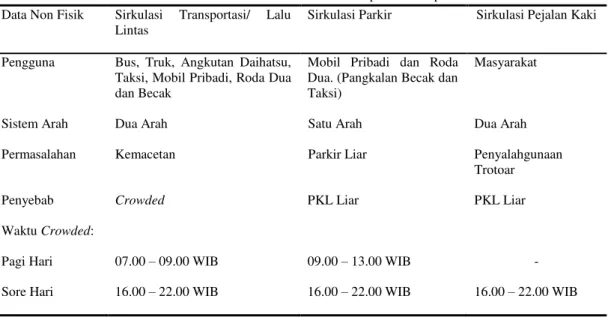 Tabel 9. Data Non Fisik Sirkulasi Publik di Depan Java Super Mall  Data Non Fisik  Sirkulasi  Transportasi/  Lalu 