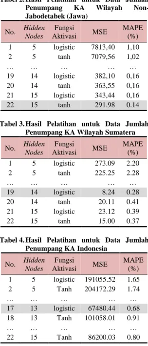 Tabel 1. Hasil  Pelatihan  untuk  Data  Jumlah  Penumpang KA Wilayah Jabodetabek  No.  Hidden 