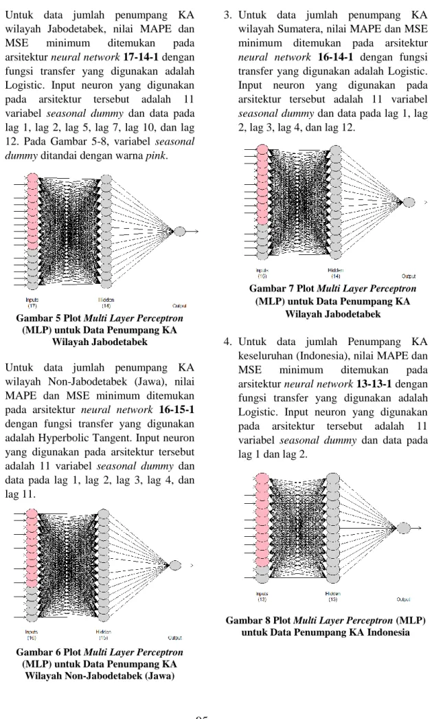 Gambar 5 Plot Multi Layer Perceptron  (MLP) untuk Data Penumpang KA 