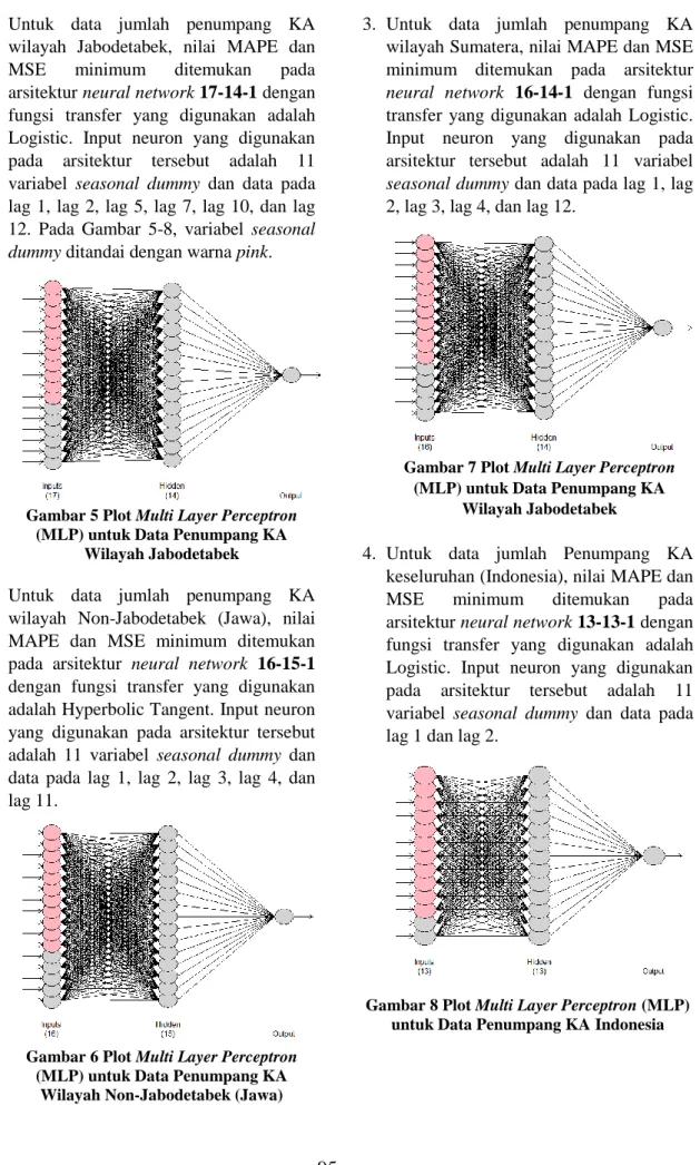 Gambar 5 Plot Multi Layer Perceptron  (MLP) untuk Data Penumpang KA 