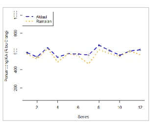 Gambar 12 Plot Data Aktual dan Ramalan  Penumpang KA Wilayah Sumatera 
