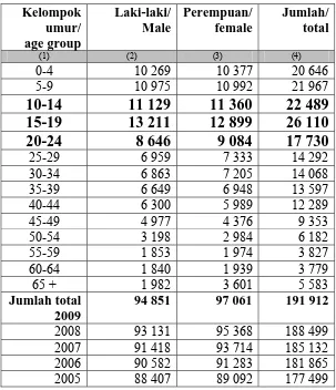 Tabel 1 Jumlah Penduduk Menurut Kelompok Umur Dan Jenis Kelamin 