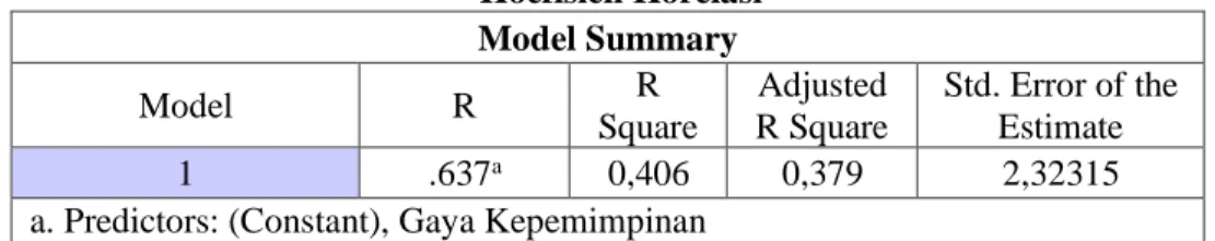 Tabel 4.28     Koefisien Korelasi  Model Summary  Model  R  R  Square  Adjusted  R Square  Std