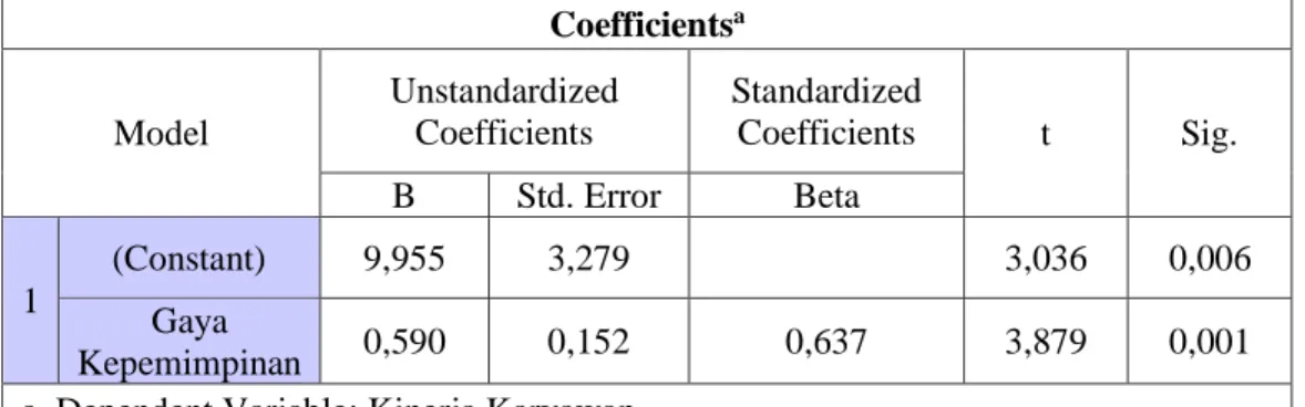 Tabel 4.30  Uji T  Coefficients a Model  Unstandardized Coefficients  Standardized Coefficients  t  Sig