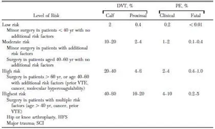 Tabel 2.6. Tingkatan risiko tromboembolisme pada pasien operasi tanpa profilaksis29 